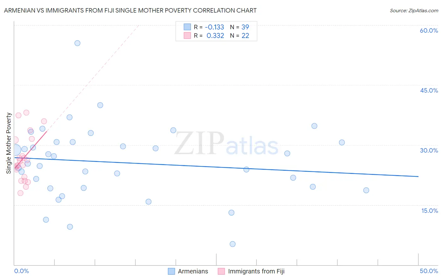 Armenian vs Immigrants from Fiji Single Mother Poverty