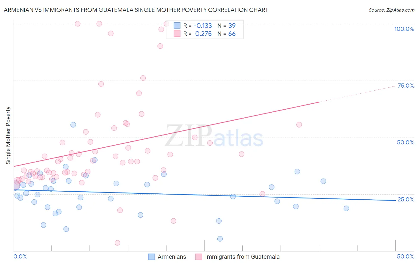 Armenian vs Immigrants from Guatemala Single Mother Poverty