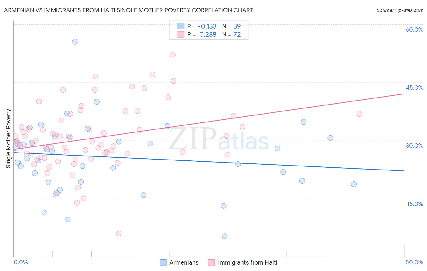 Armenian vs Immigrants from Haiti Single Mother Poverty