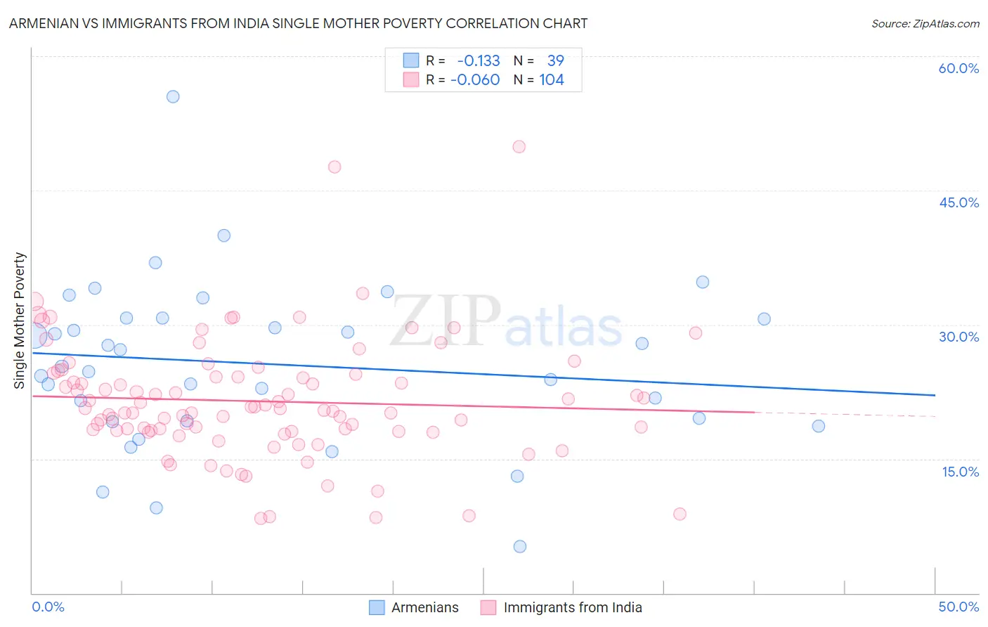 Armenian vs Immigrants from India Single Mother Poverty