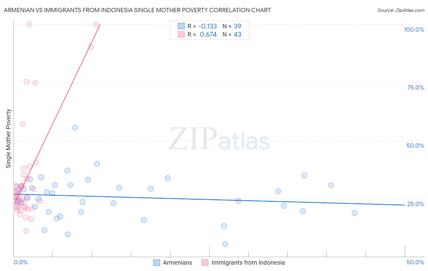 Armenian vs Immigrants from Indonesia Single Mother Poverty