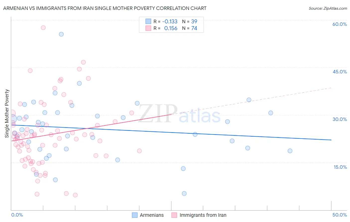 Armenian vs Immigrants from Iran Single Mother Poverty