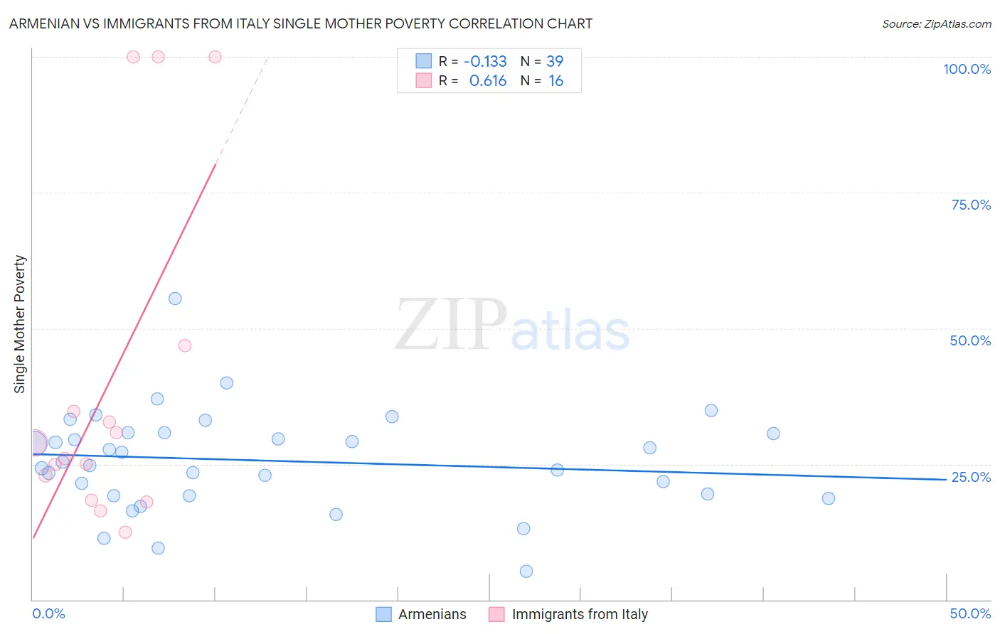 Armenian vs Immigrants from Italy Single Mother Poverty