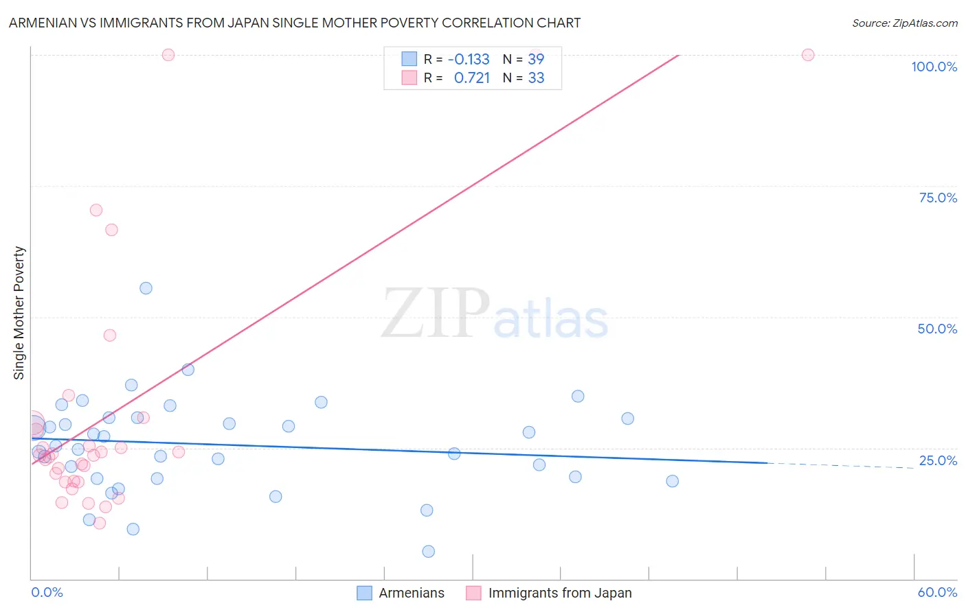 Armenian vs Immigrants from Japan Single Mother Poverty