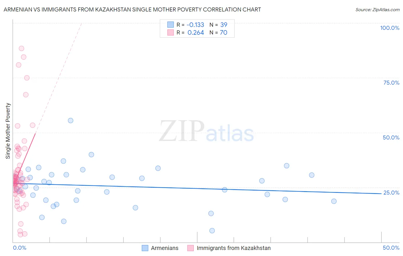 Armenian vs Immigrants from Kazakhstan Single Mother Poverty