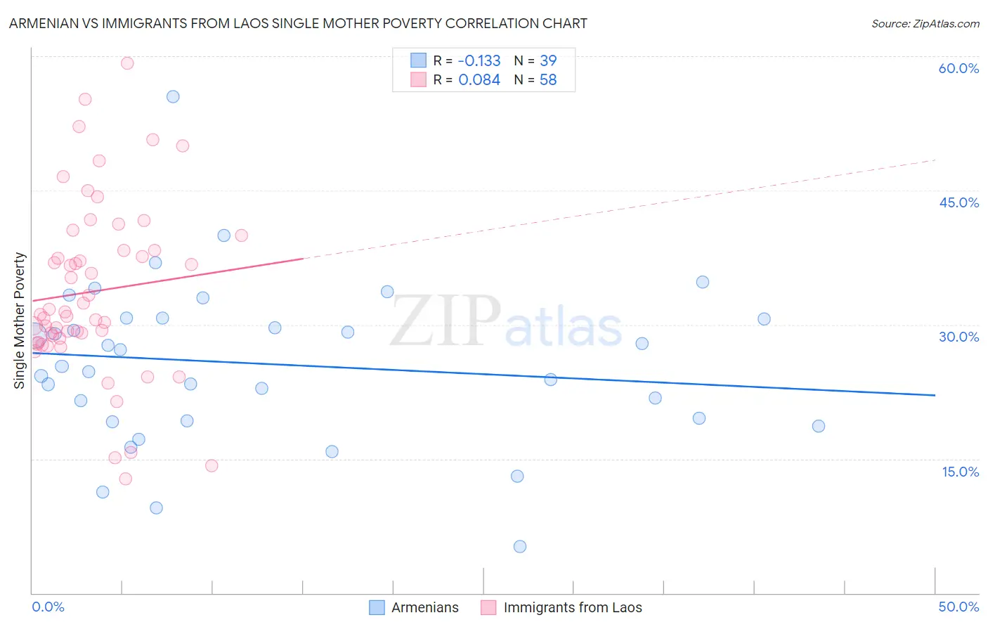 Armenian vs Immigrants from Laos Single Mother Poverty