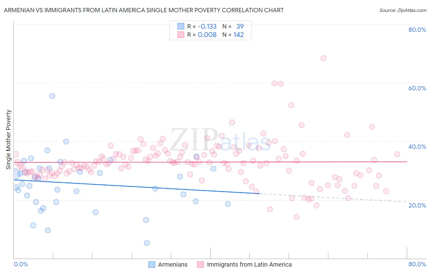 Armenian vs Immigrants from Latin America Single Mother Poverty