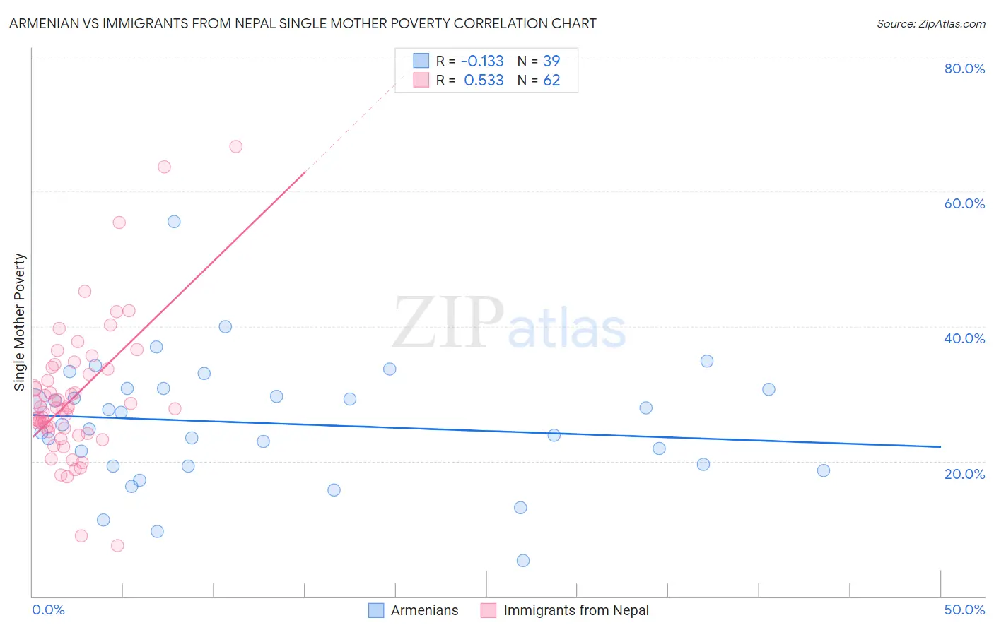 Armenian vs Immigrants from Nepal Single Mother Poverty