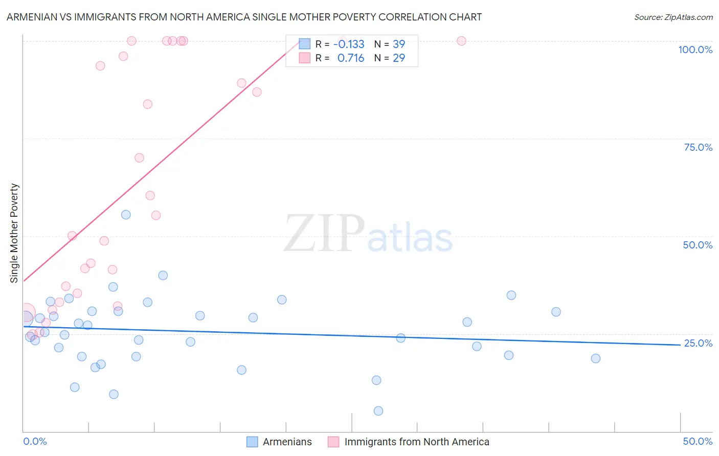 Armenian vs Immigrants from North America Single Mother Poverty
