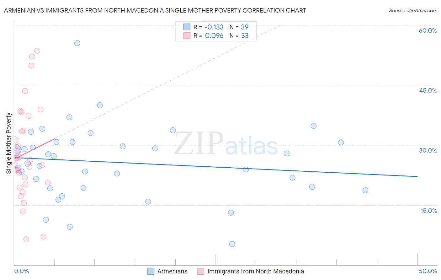 Armenian vs Immigrants from North Macedonia Single Mother Poverty