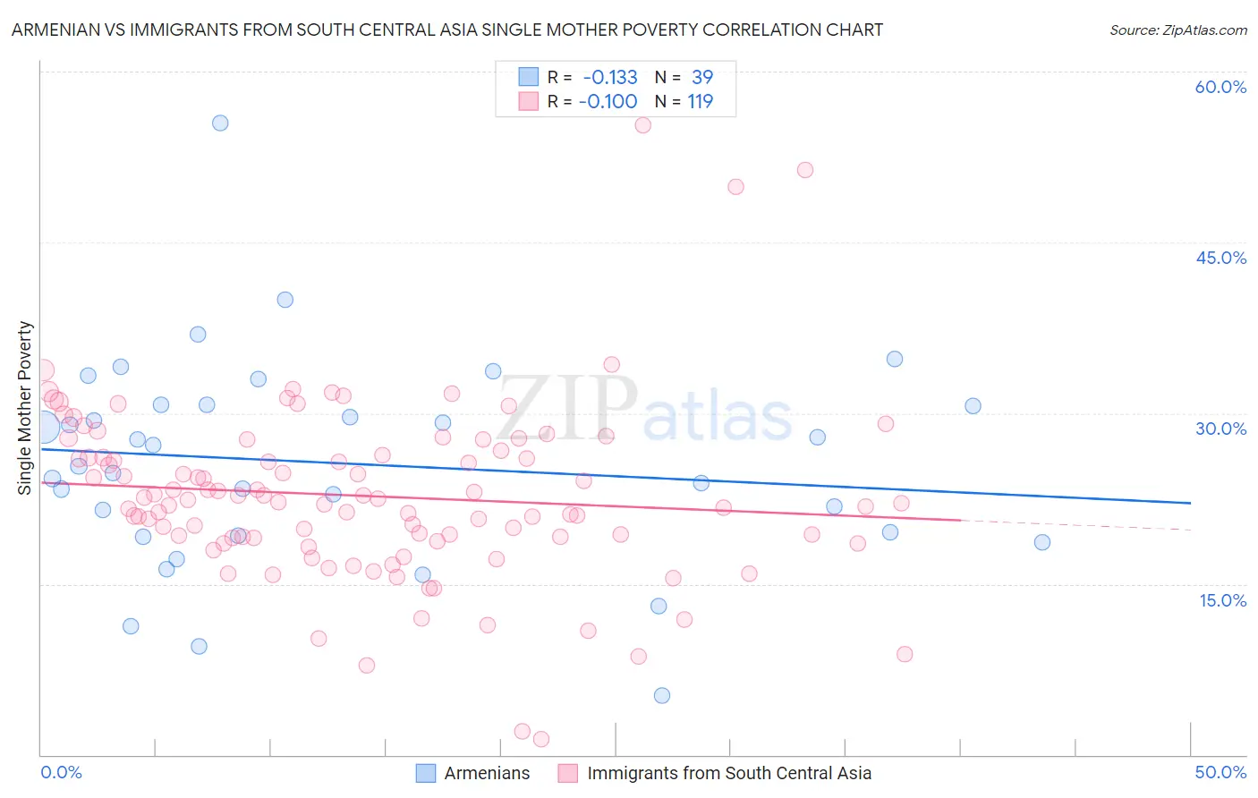 Armenian vs Immigrants from South Central Asia Single Mother Poverty