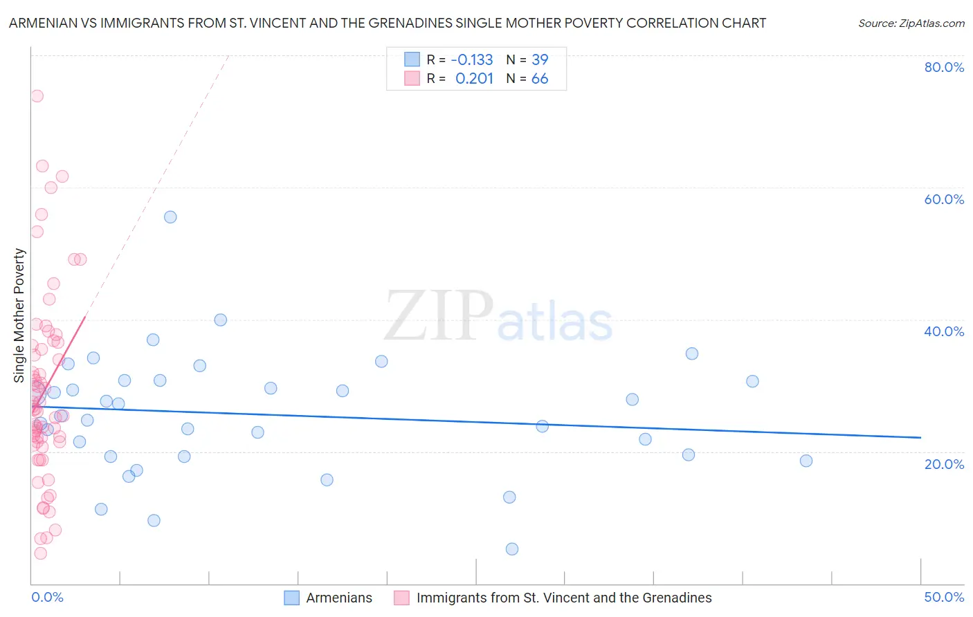 Armenian vs Immigrants from St. Vincent and the Grenadines Single Mother Poverty