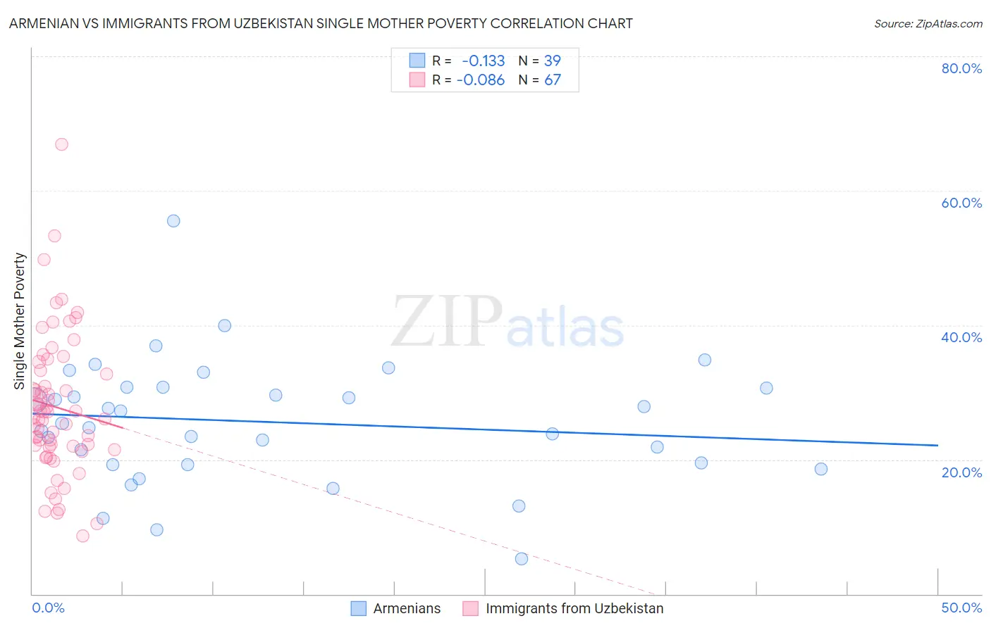 Armenian vs Immigrants from Uzbekistan Single Mother Poverty