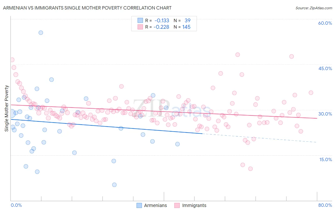 Armenian vs Immigrants Single Mother Poverty