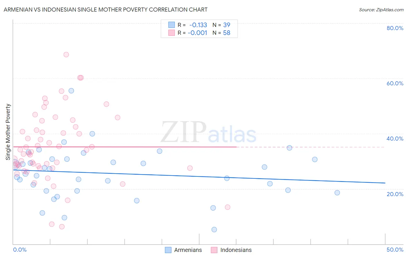 Armenian vs Indonesian Single Mother Poverty