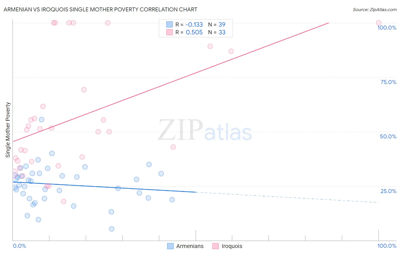 Armenian vs Iroquois Single Mother Poverty