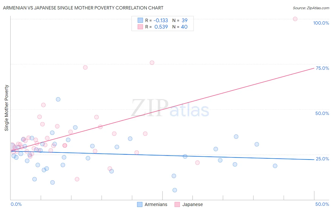 Armenian vs Japanese Single Mother Poverty