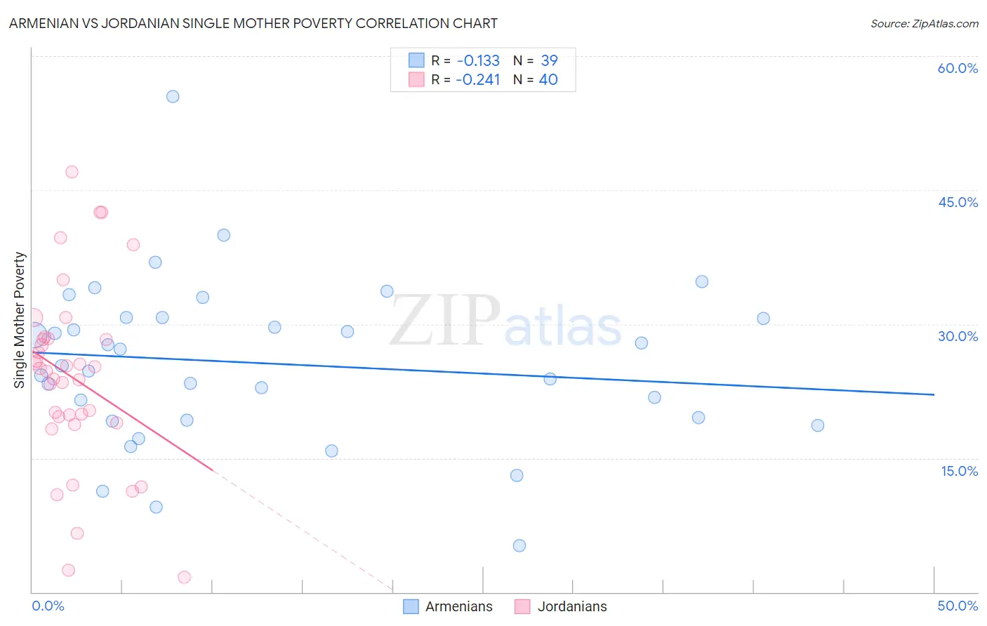 Armenian vs Jordanian Single Mother Poverty