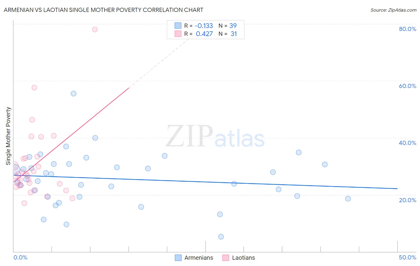 Armenian vs Laotian Single Mother Poverty