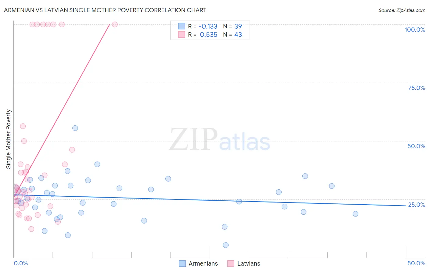 Armenian vs Latvian Single Mother Poverty