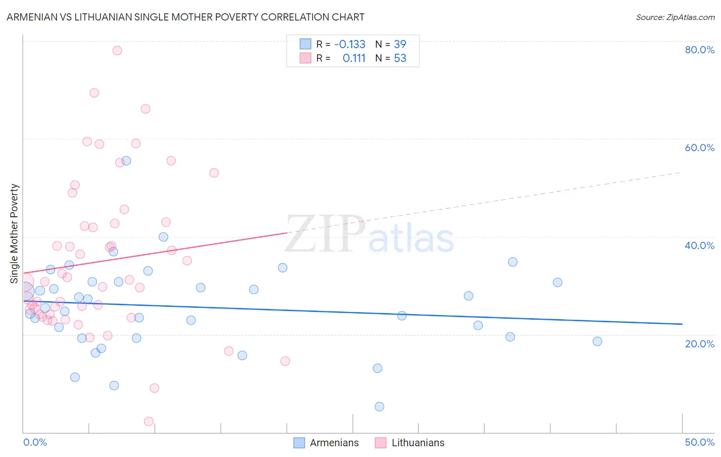 Armenian vs Lithuanian Single Mother Poverty