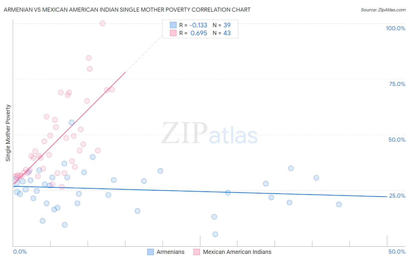 Armenian vs Mexican American Indian Single Mother Poverty