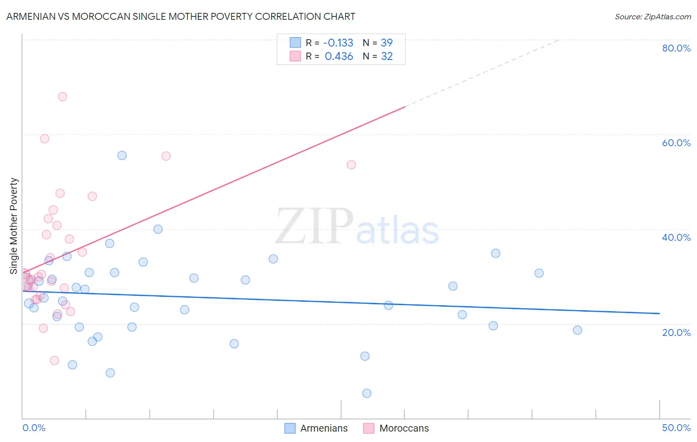 Armenian vs Moroccan Single Mother Poverty