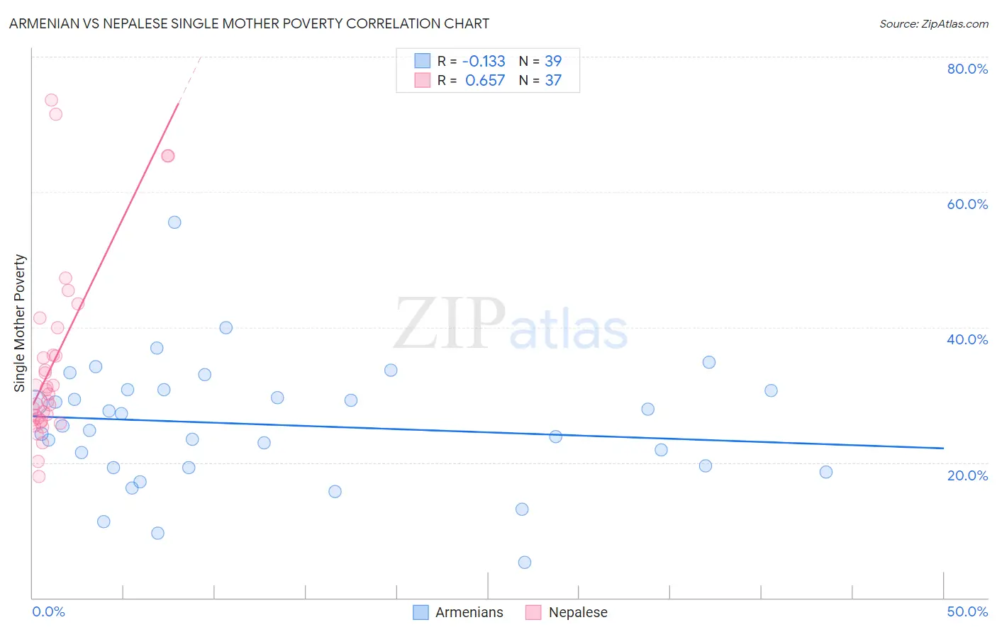 Armenian vs Nepalese Single Mother Poverty
