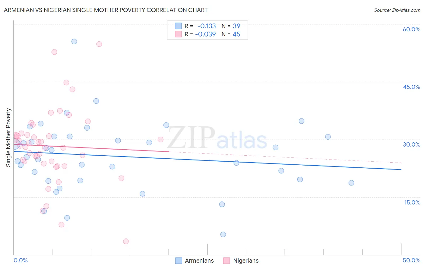 Armenian vs Nigerian Single Mother Poverty