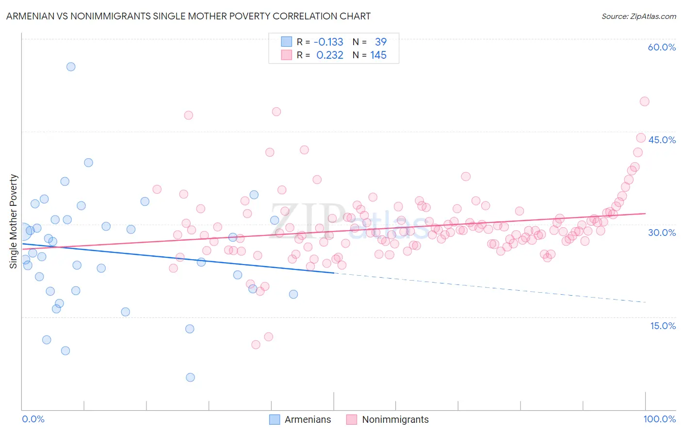 Armenian vs Nonimmigrants Single Mother Poverty