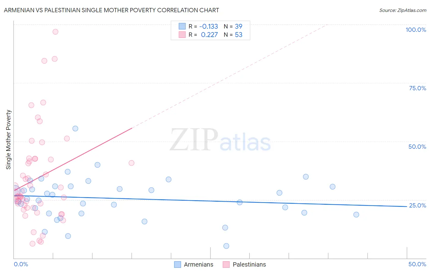 Armenian vs Palestinian Single Mother Poverty