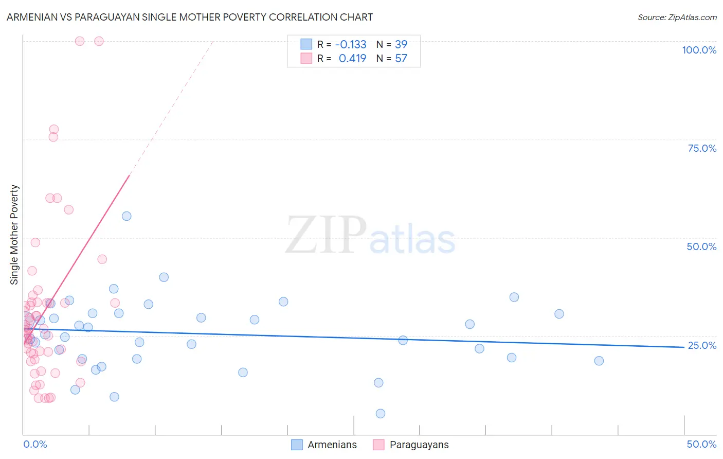 Armenian vs Paraguayan Single Mother Poverty