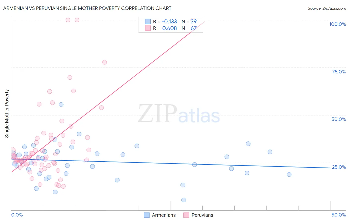 Armenian vs Peruvian Single Mother Poverty