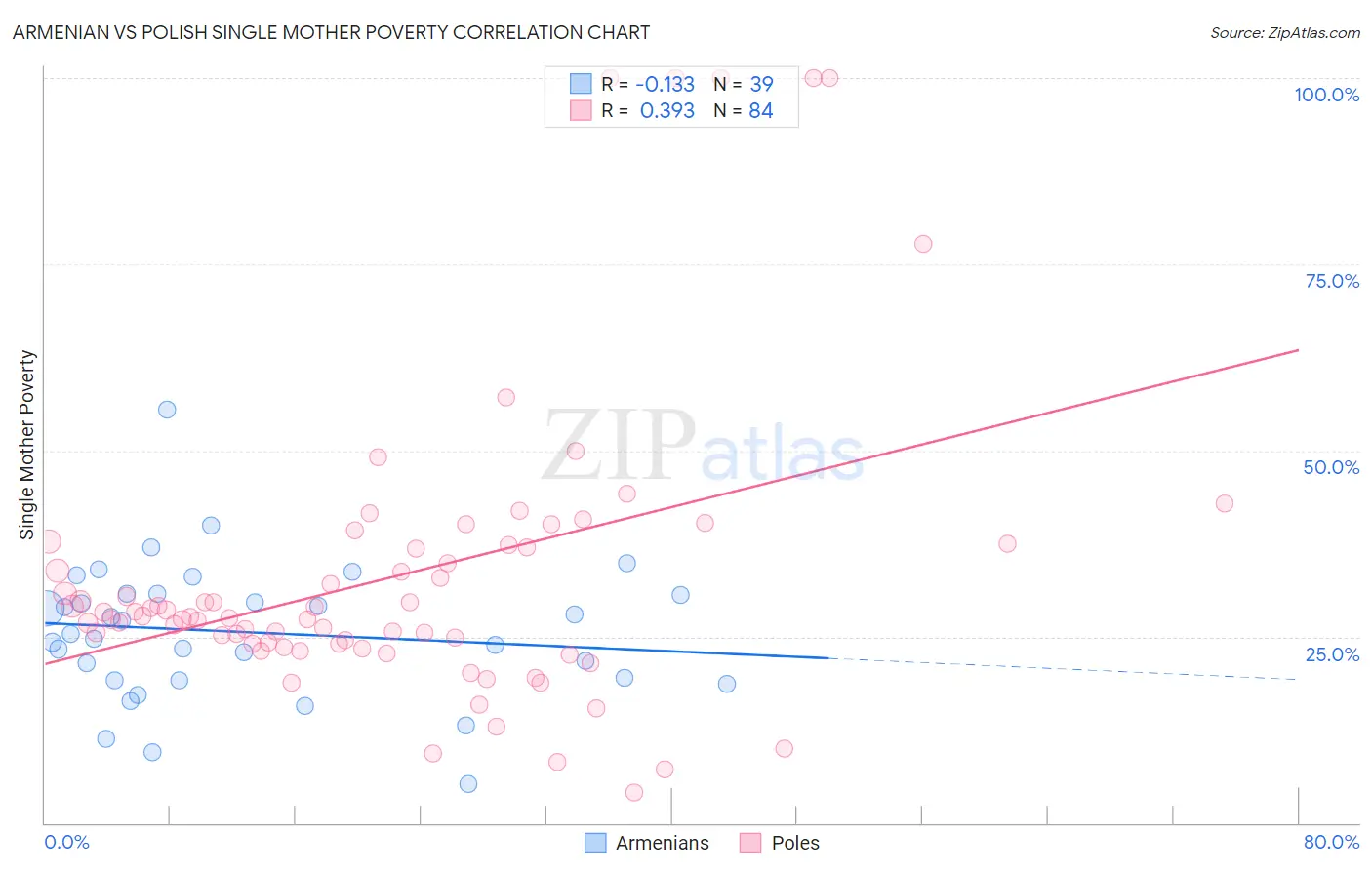 Armenian vs Polish Single Mother Poverty