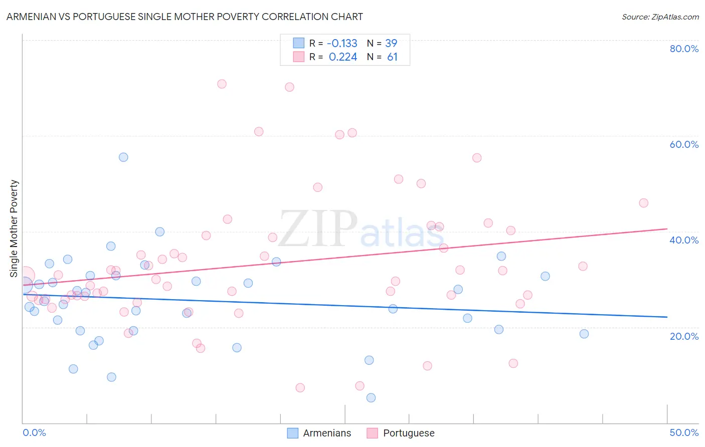 Armenian vs Portuguese Single Mother Poverty