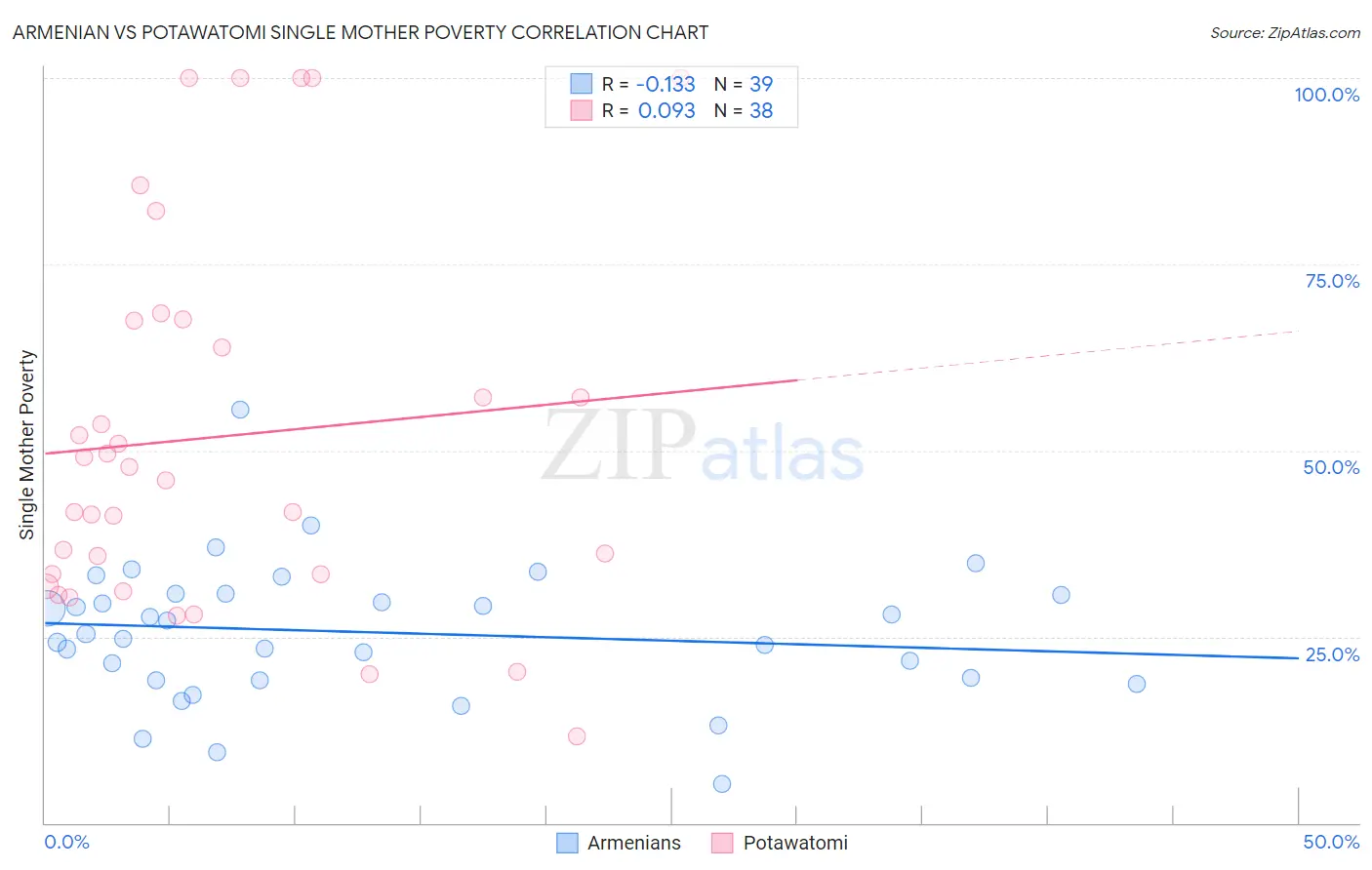 Armenian vs Potawatomi Single Mother Poverty