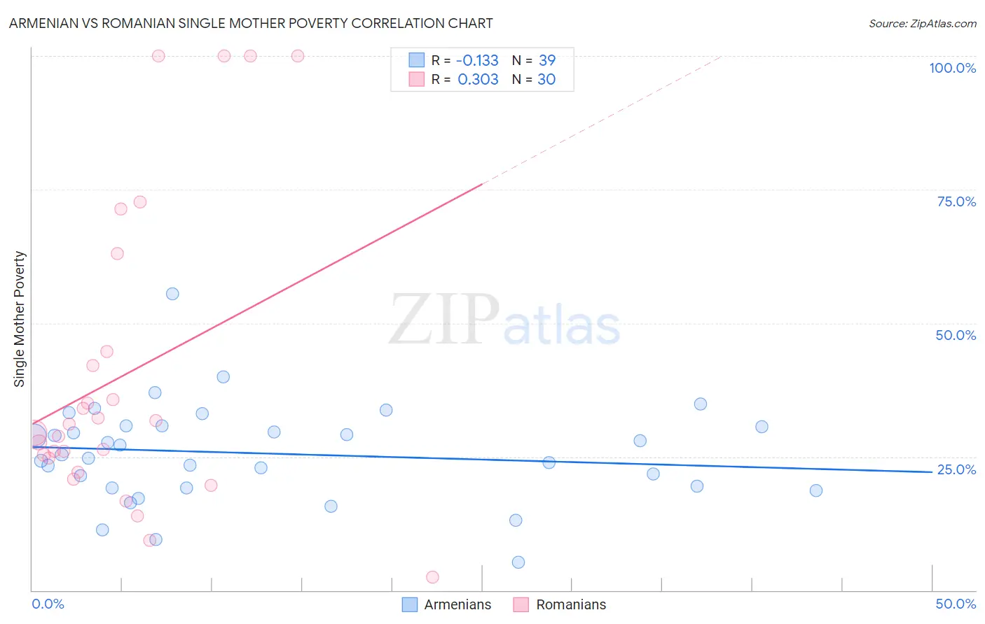 Armenian vs Romanian Single Mother Poverty
