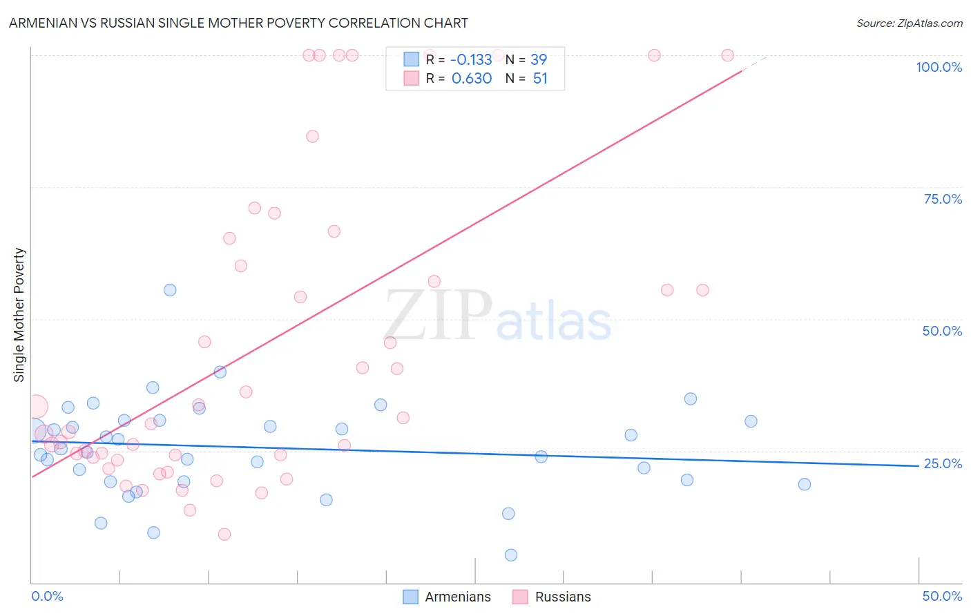 Armenian vs Russian Single Mother Poverty