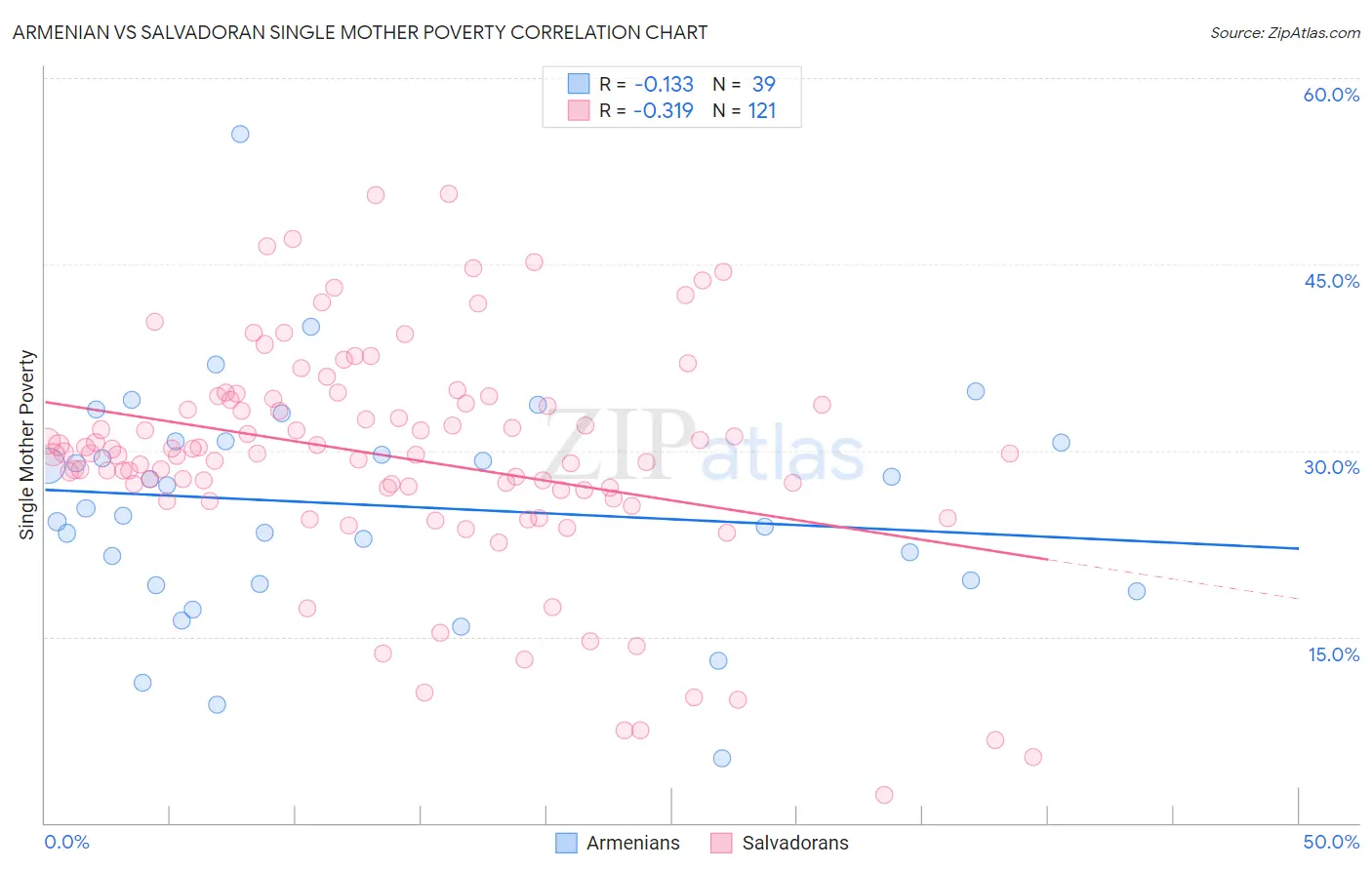 Armenian vs Salvadoran Single Mother Poverty
