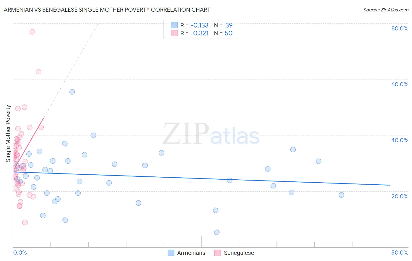 Armenian vs Senegalese Single Mother Poverty