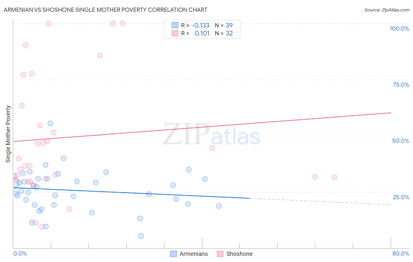 Armenian vs Shoshone Single Mother Poverty