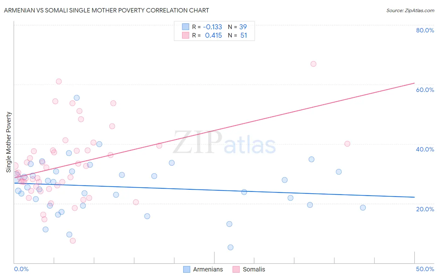 Armenian vs Somali Single Mother Poverty