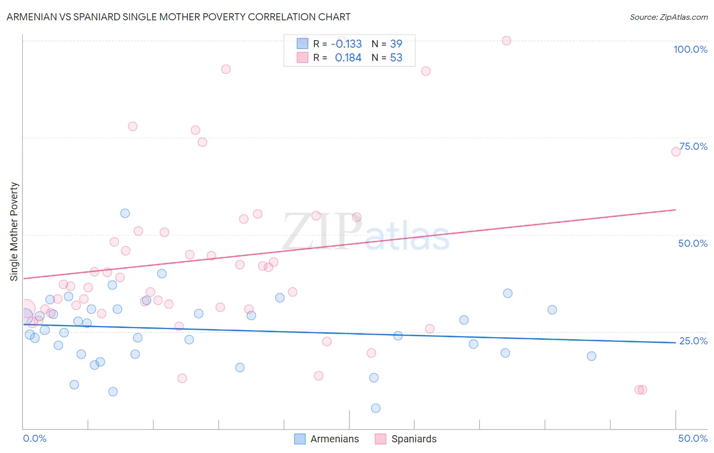 Armenian vs Spaniard Single Mother Poverty