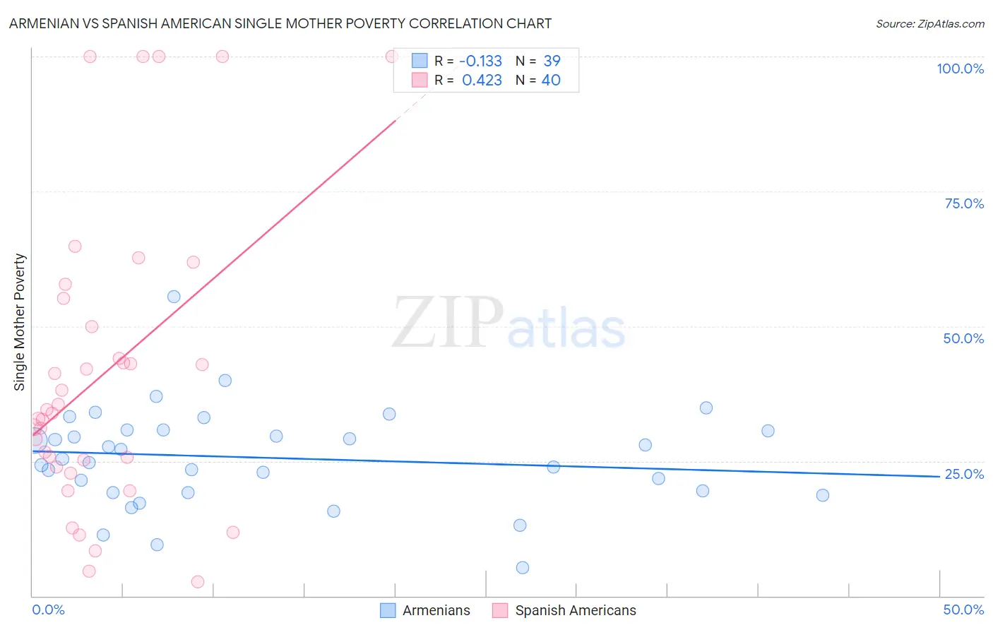 Armenian vs Spanish American Single Mother Poverty