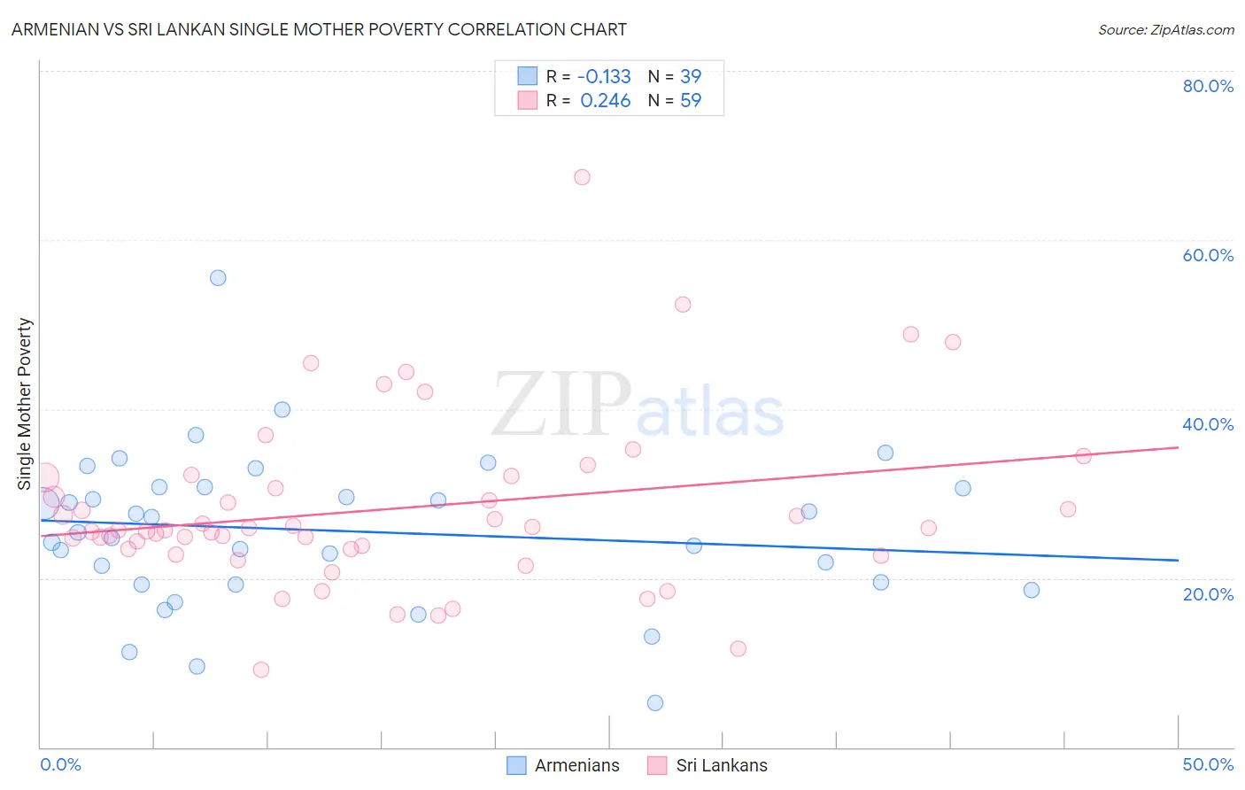 Armenian vs Sri Lankan Single Mother Poverty