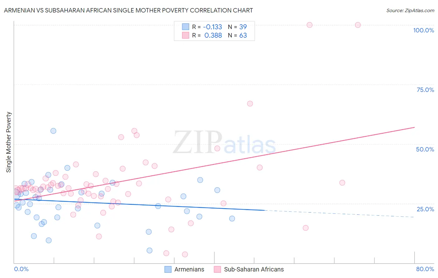 Armenian vs Subsaharan African Single Mother Poverty