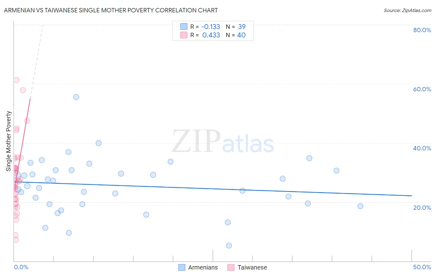 Armenian vs Taiwanese Single Mother Poverty