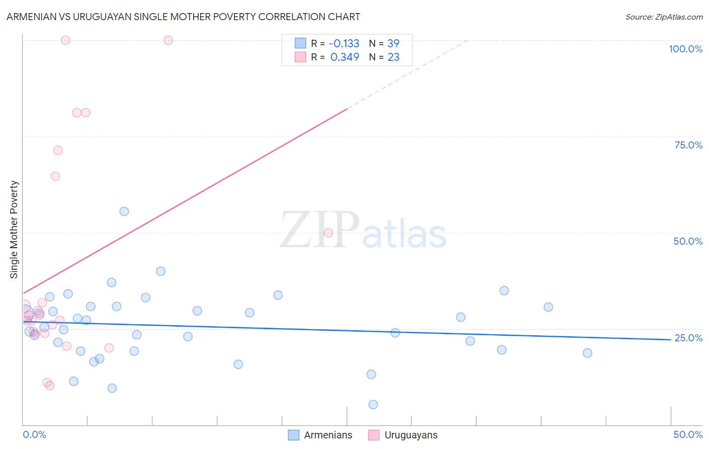 Armenian vs Uruguayan Single Mother Poverty