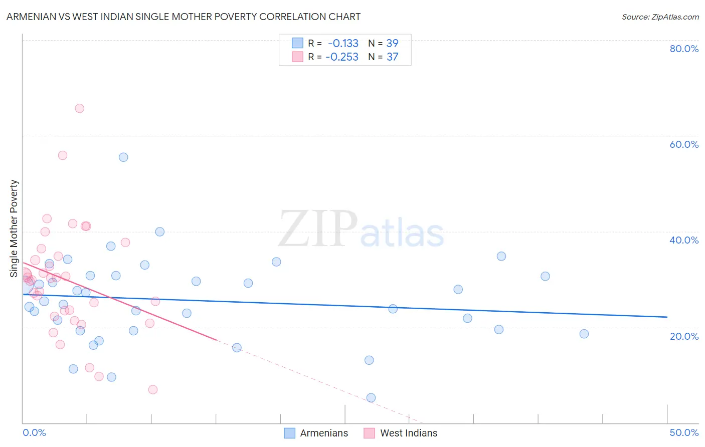 Armenian vs West Indian Single Mother Poverty