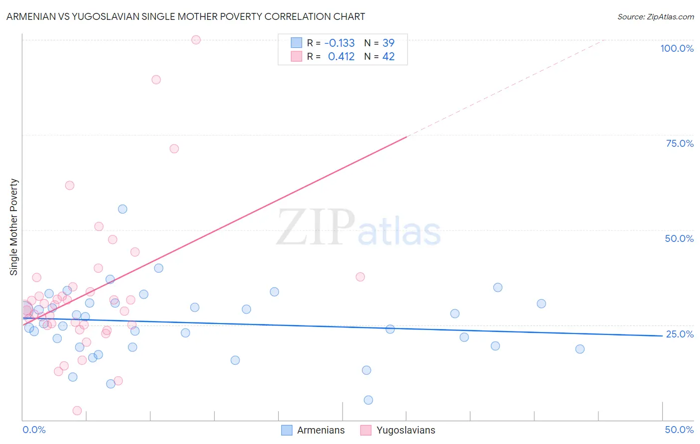 Armenian vs Yugoslavian Single Mother Poverty